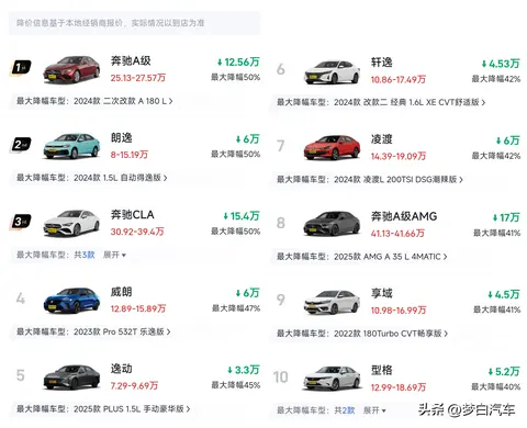 燃油车太难了！最新降价排行，最高下调50%，合资车成“白菜价”