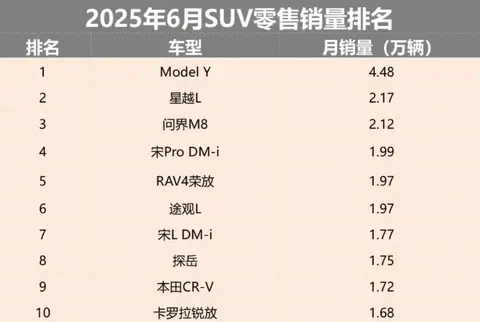 6月SUV销量：问界M8跻身前三，燃油车与合资品牌反攻势头强劲