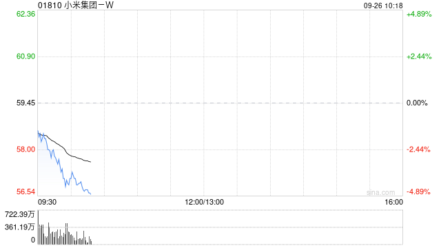 小米集团短线走低，现跌超4%，小米17价格4499元起