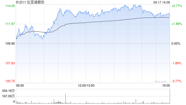 里昂：比亚迪股份指最坏时期已过 重申“高度确信跑赢大市”评级
