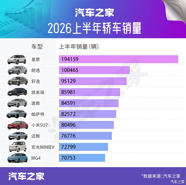 上半年热销轿车盘点：比亚迪无缘前十 燃油车依然是主力？