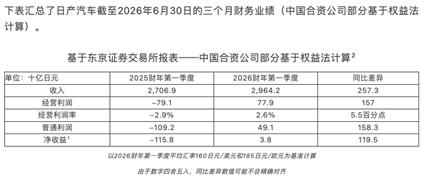 合并经营利润779亿日元 日产汽车发布2026财年第一季度业绩