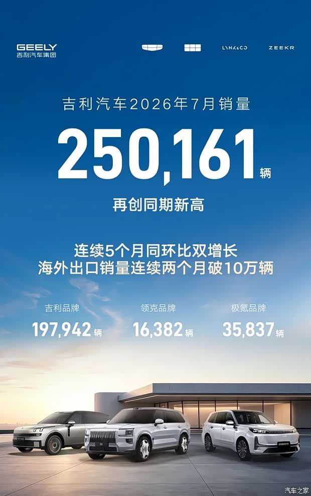 创同期新高 吉利汽车7月销量250161辆 吉利银河销量107797辆